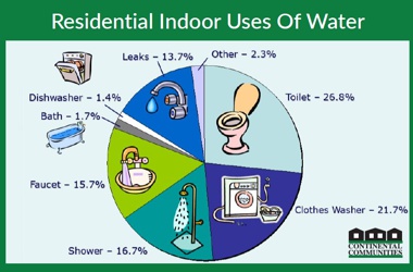 residential indoor uses of water graph - toilet 26.6%, clothes washer 21.7%, shower 16.7%, faucet 15.7%, bath 1.7%, dishwasher 1.4%, leaks 13.7%, other 2.3%